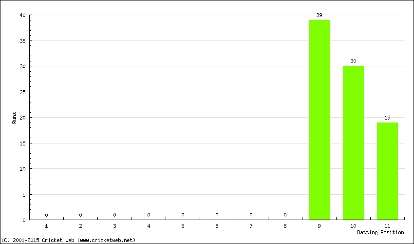 Runs by Batting Position