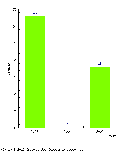 Wickets by Year