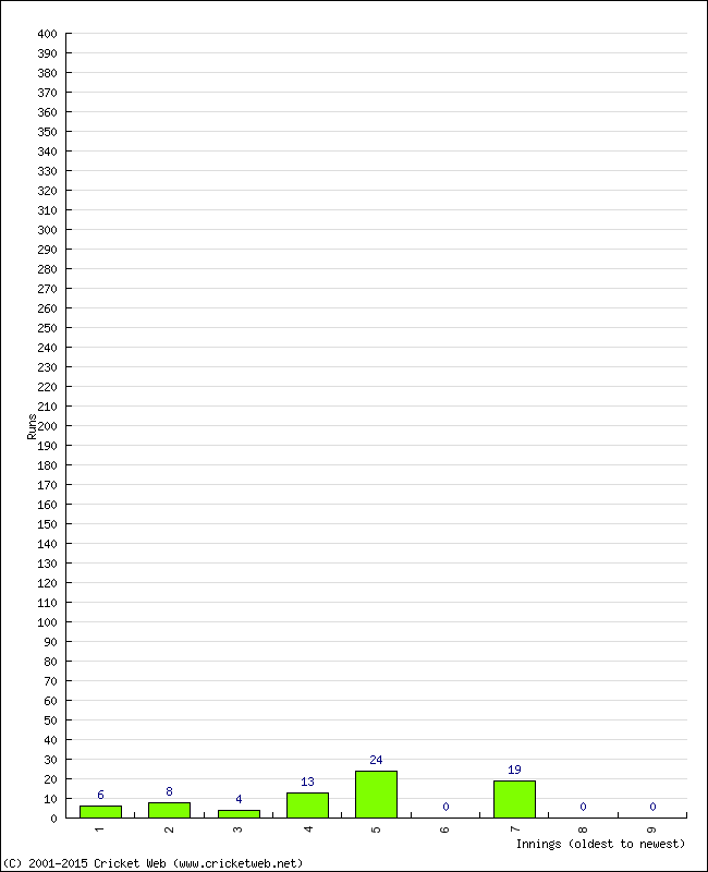 Batting Performance Innings by Innings - Home