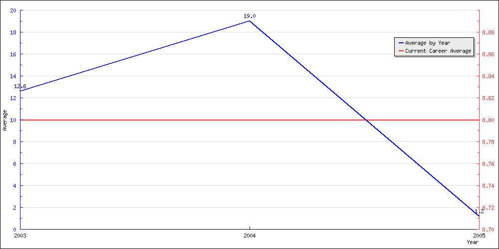 Batting Average by Year