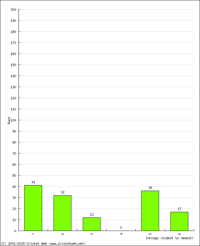 Batting Performance Innings by Innings