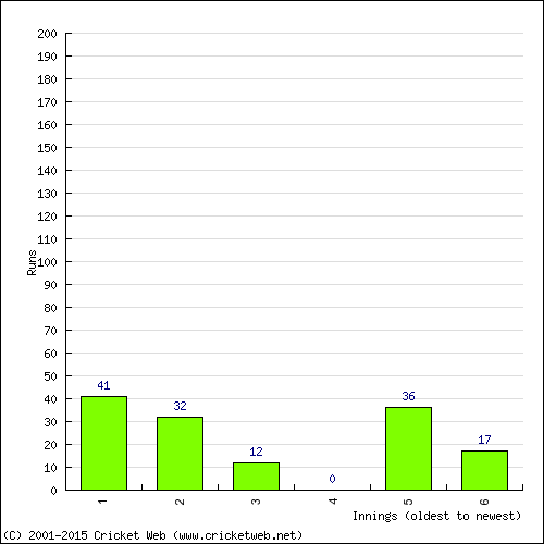 Batting Recent Scores