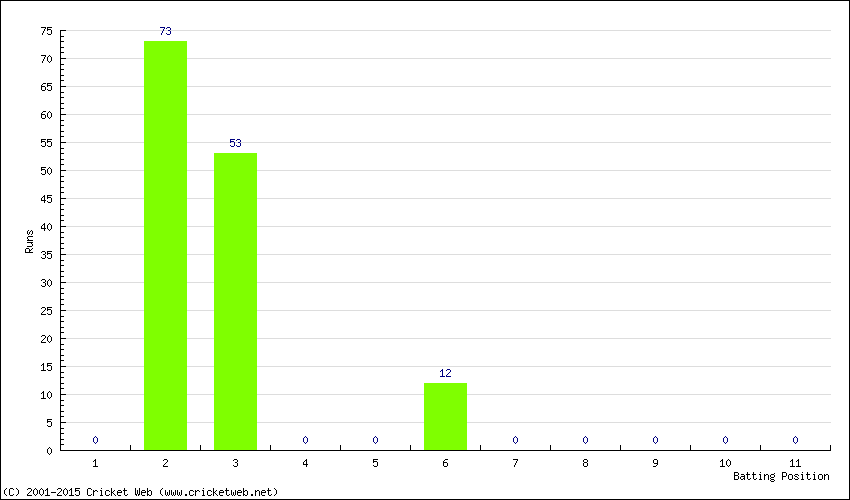 Runs by Batting Position