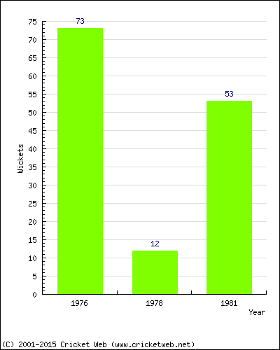 Runs by Year