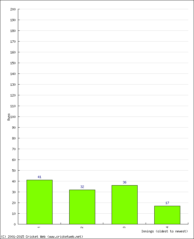 Batting Performance Innings by Innings - Home