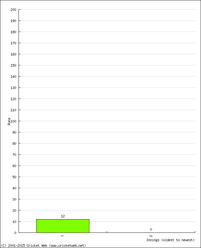 Batting Performance Innings by Innings - Away