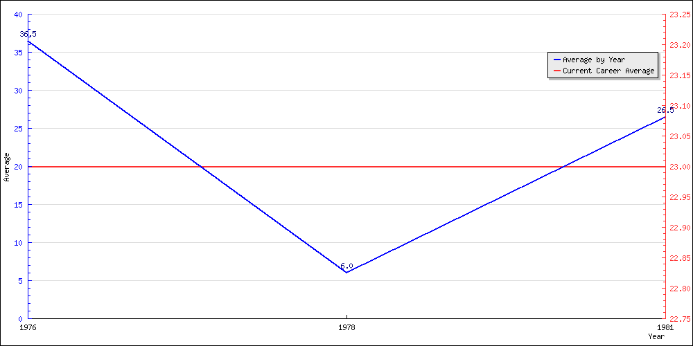 Batting Average by Year