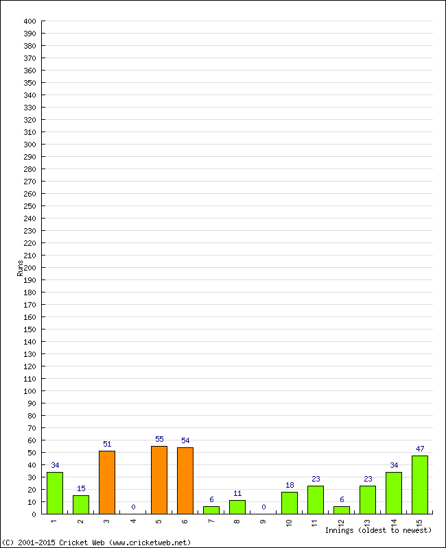 Batting Performance Innings by Innings