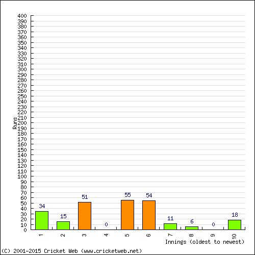 Batting Recent Scores