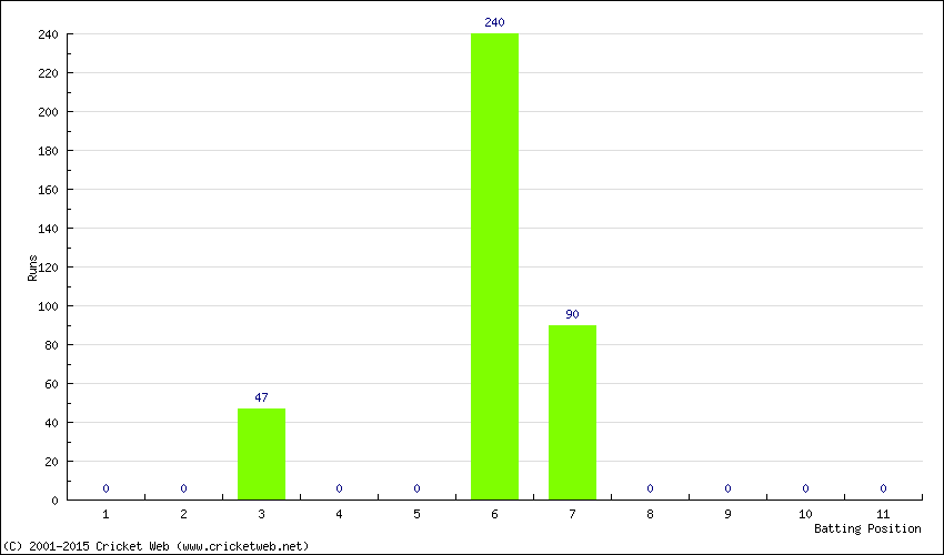 Runs by Batting Position