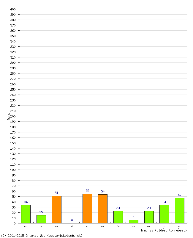 Batting Performance Innings by Innings - Home