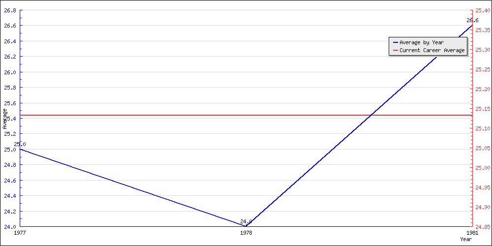 Batting Average by Year