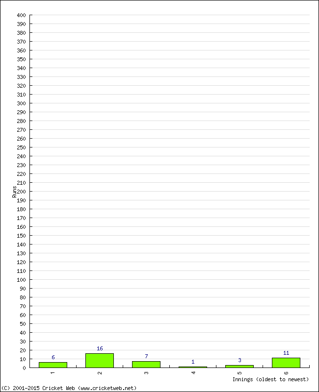 Batting Performance Innings by Innings