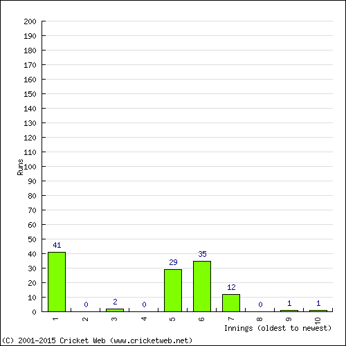 Batting Recent Scores