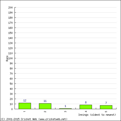 Batting Recent Scores