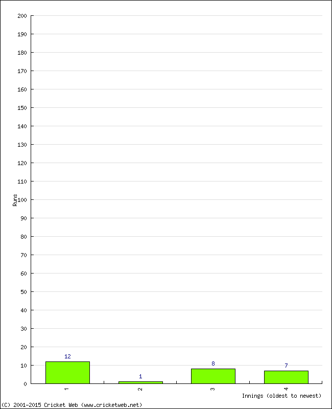 Batting Performance Innings by Innings - Away