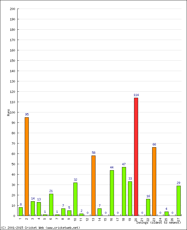 Batting Performance Innings by Innings