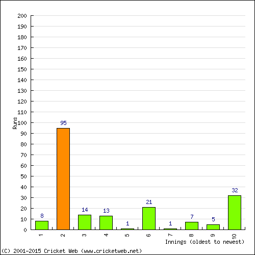 Batting Recent Scores