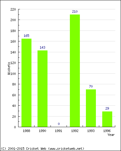 Runs by Year