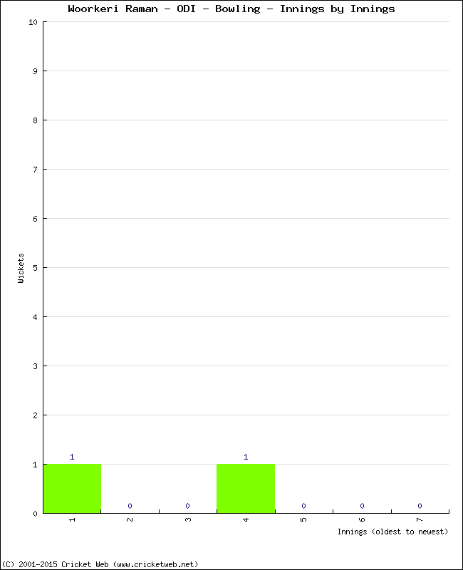 Bowling Performance Innings by Innings