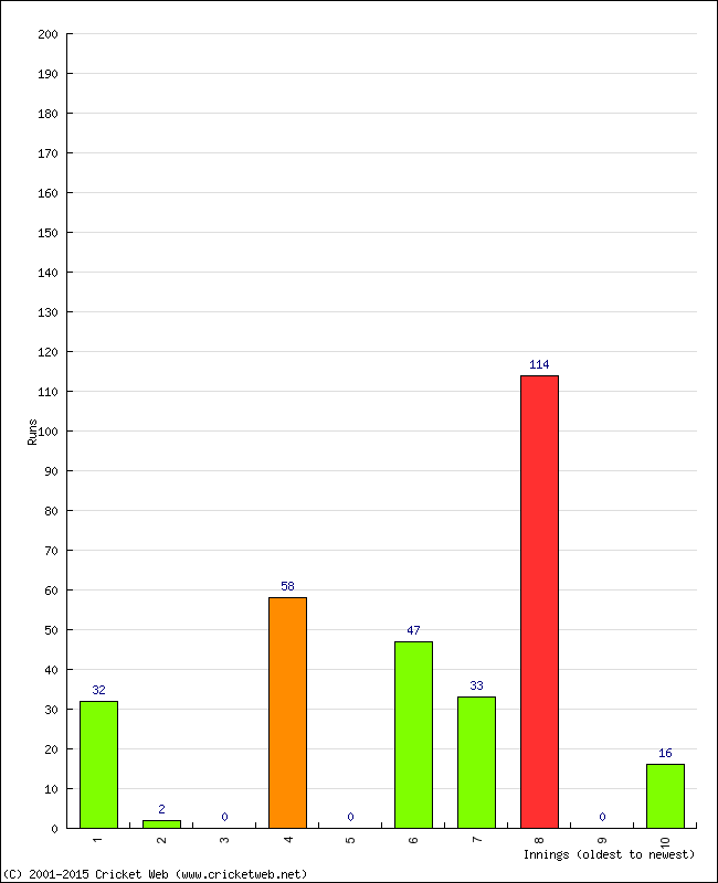 Batting Performance Innings by Innings - Away