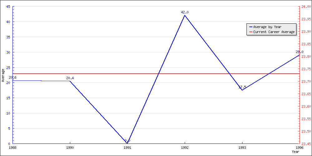 Batting Average by Year