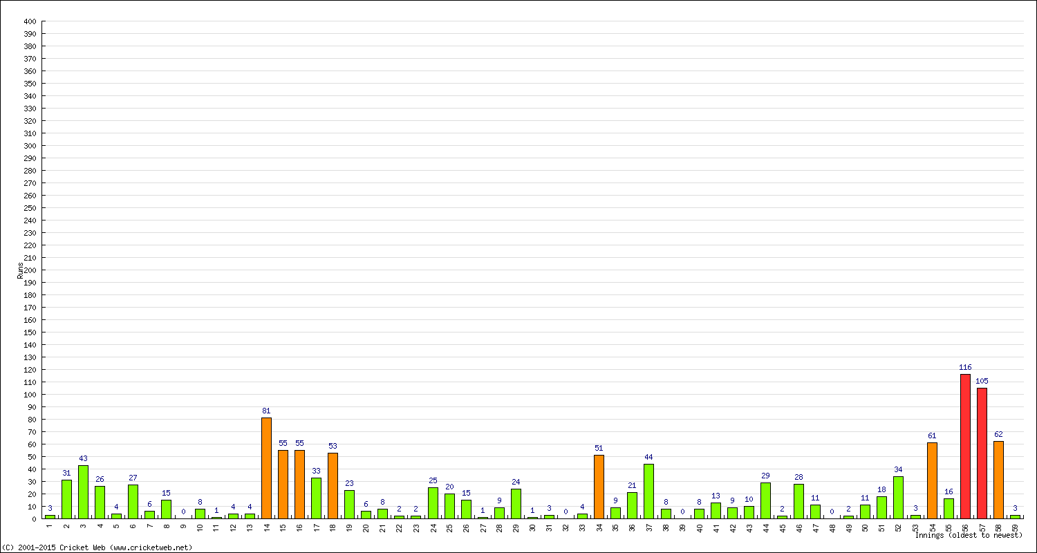 Batting Performance Innings by Innings