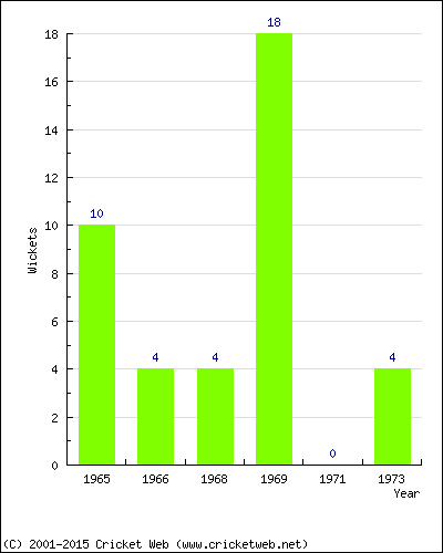 Wickets by Year