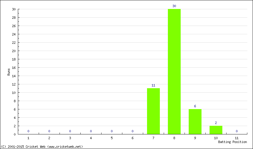 Runs by Batting Position