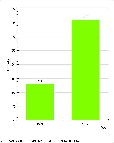 Runs by Year