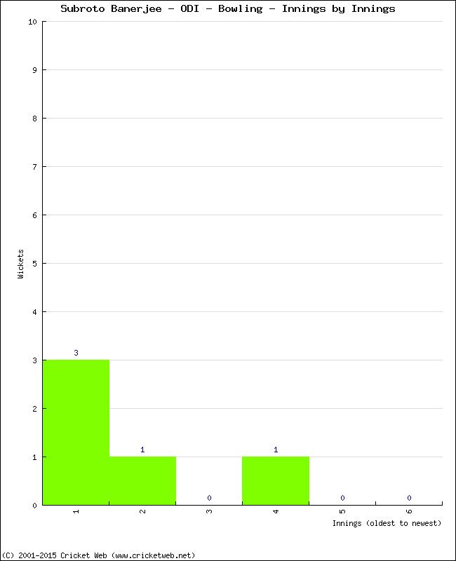 Bowling Performance Innings by Innings