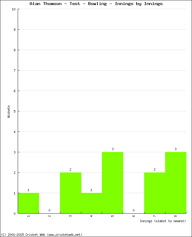 Bowling Performance Innings by Innings