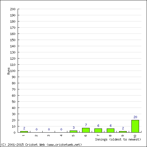 Batting Recent Scores