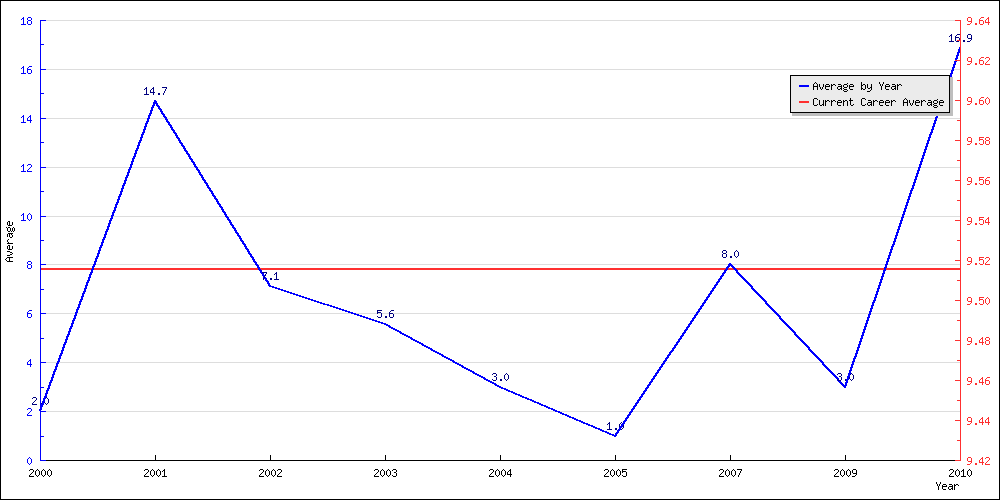 Batting Average by Year