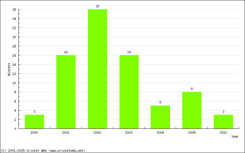 Wickets by Year