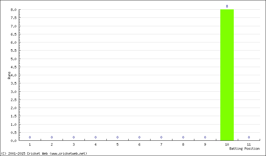 Runs by Batting Position