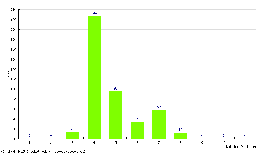 Runs by Batting Position