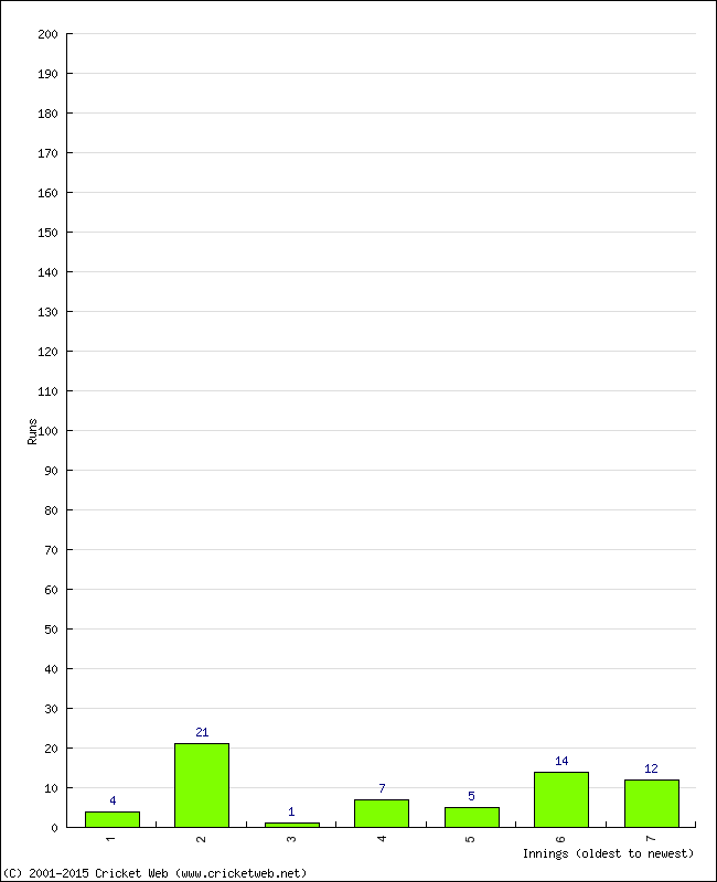 Batting Performance Innings by Innings - Away