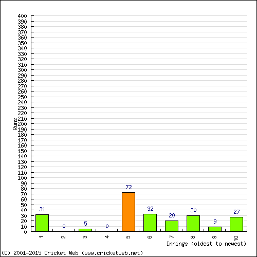 Batting Recent Scores