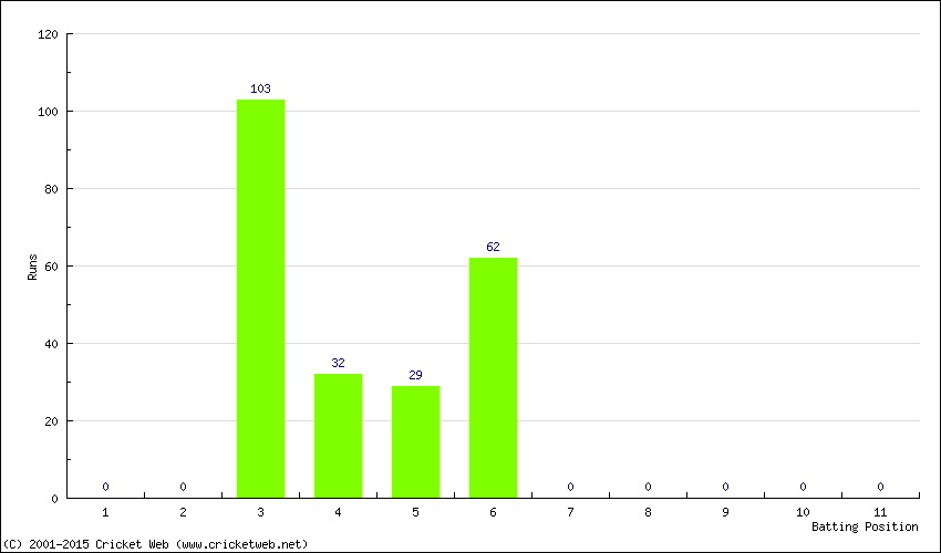 Runs by Batting Position