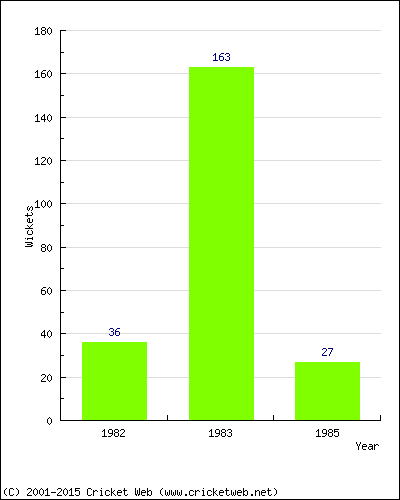 Runs by Year