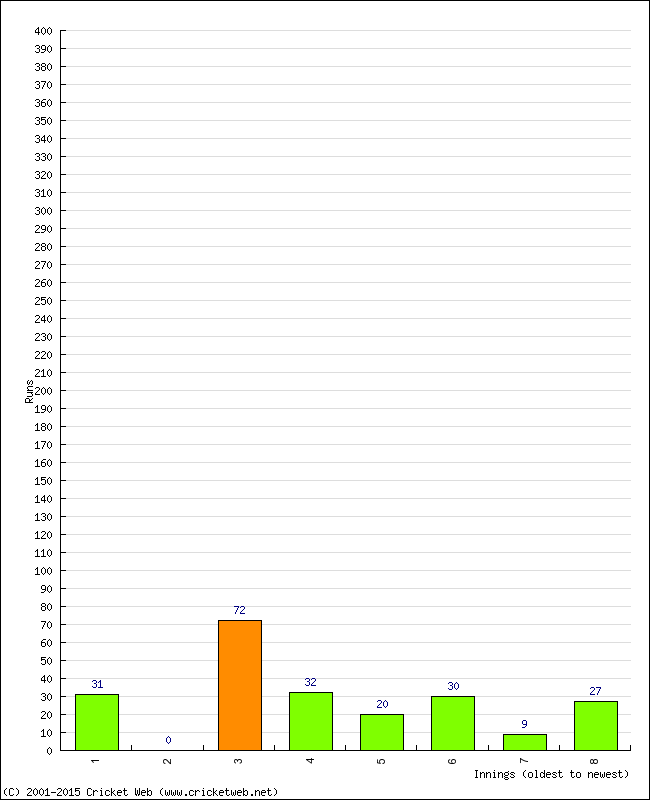 Batting Performance Innings by Innings - Home