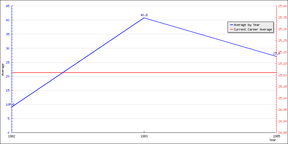 Batting Average by Year