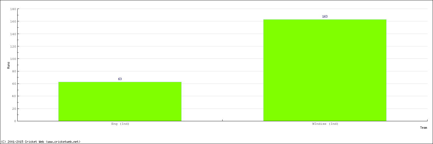 Runs by Country