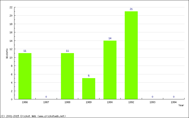 Runs by Year