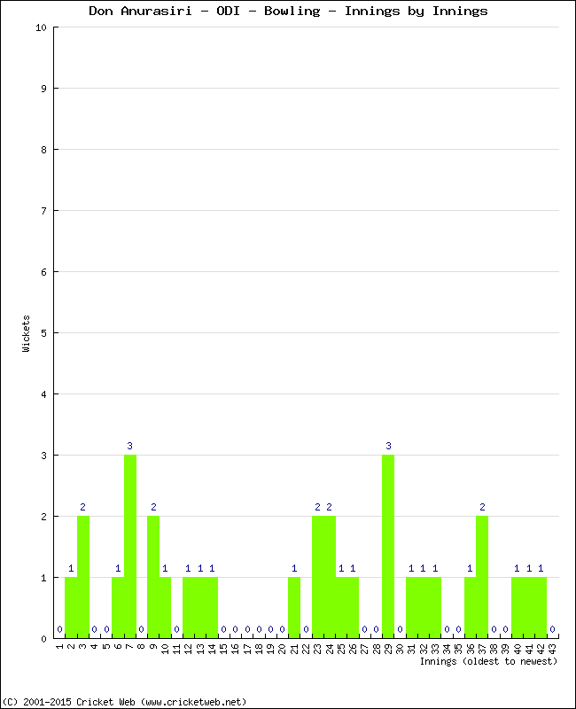 Bowling Performance Innings by Innings