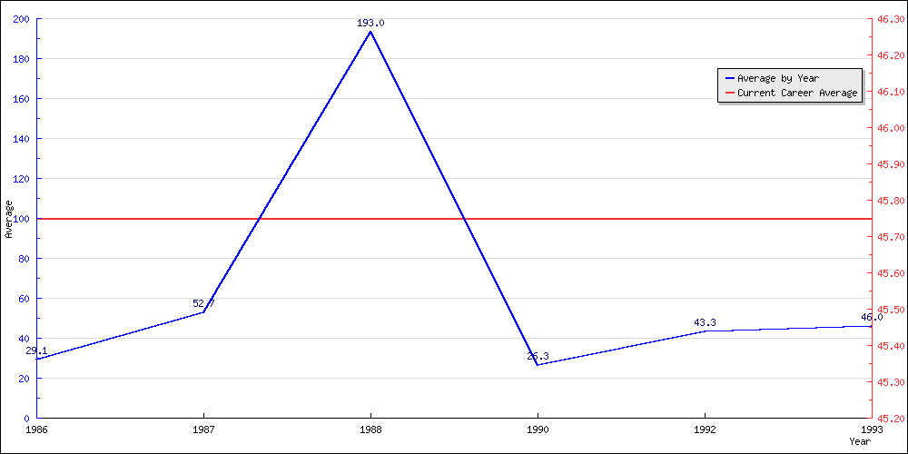 Bowling Average by Year