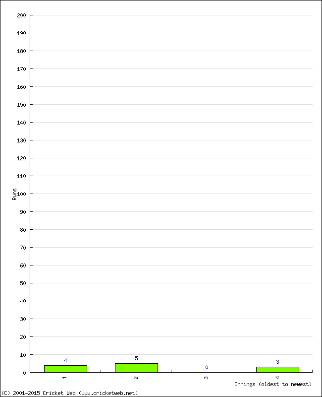 Batting Performance Innings by Innings - Home