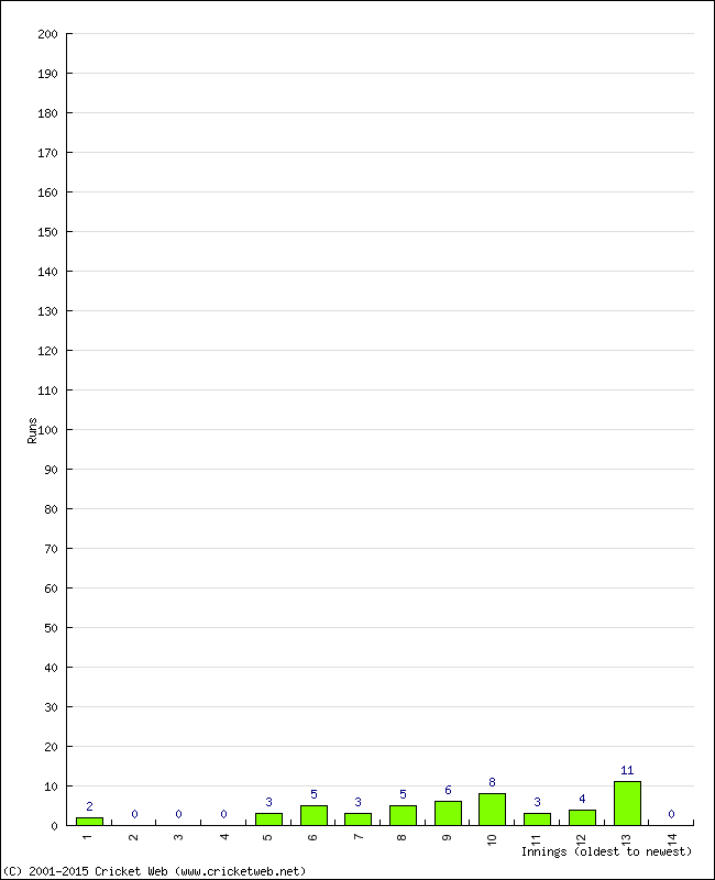 Batting Performance Innings by Innings - Away