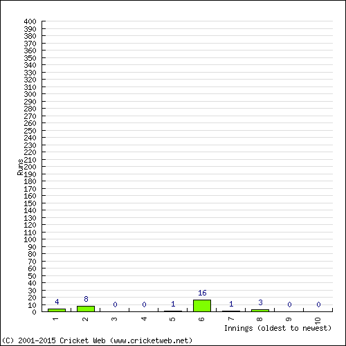 Batting Recent Scores